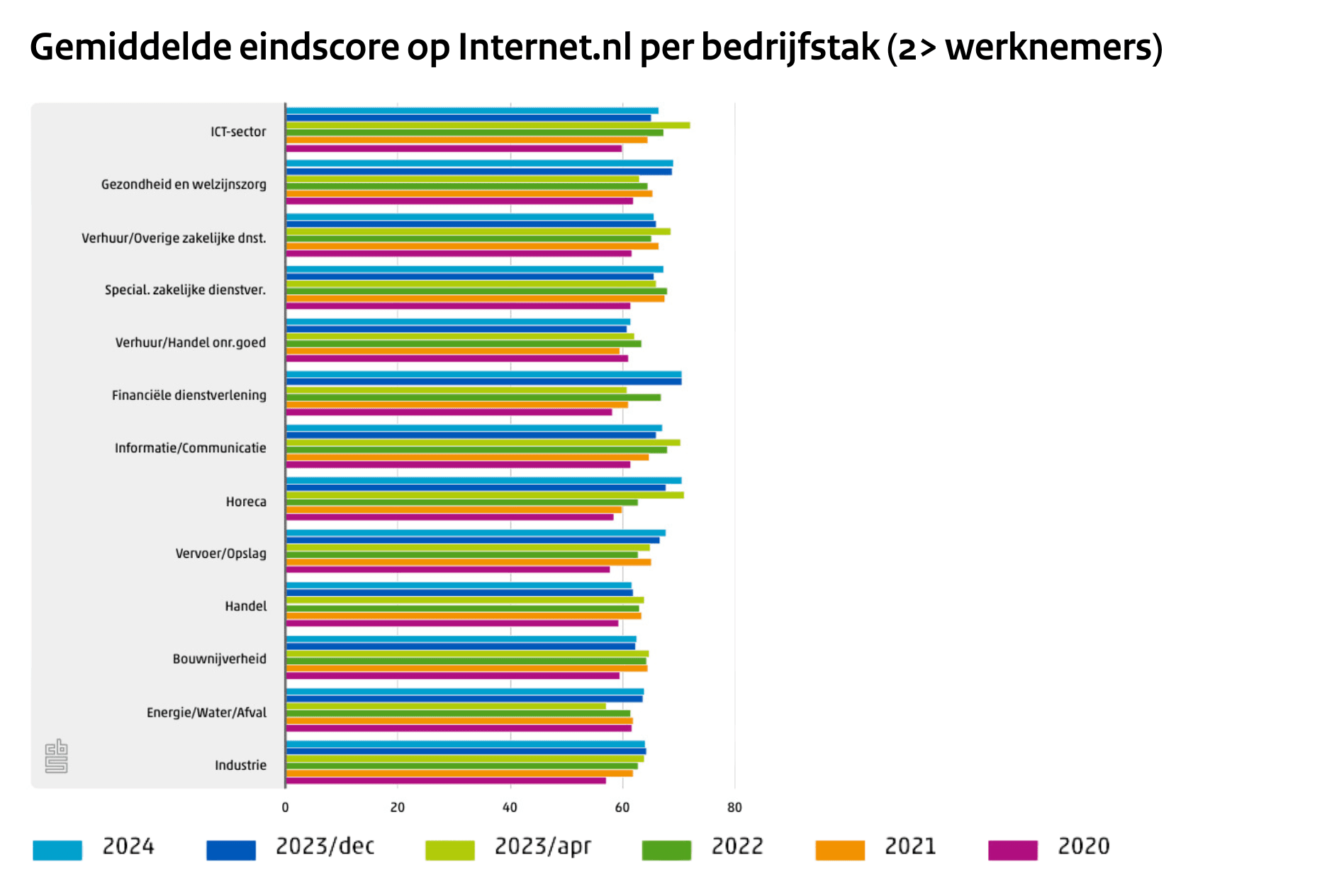 Bedrijfstak_percentages