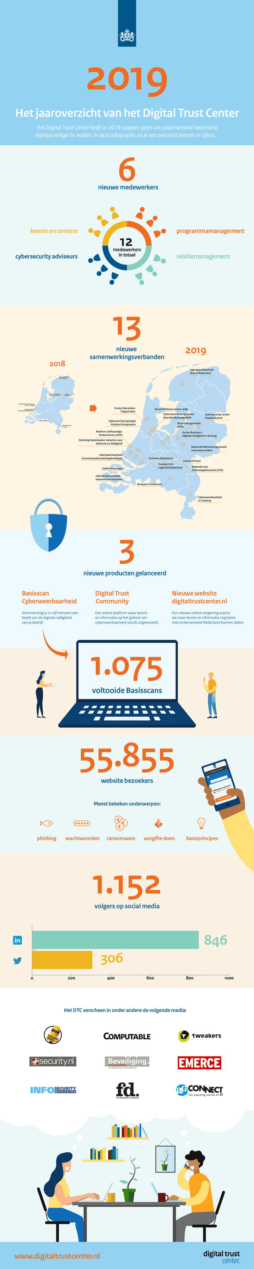 DTC_Jaaroverzicht_2019