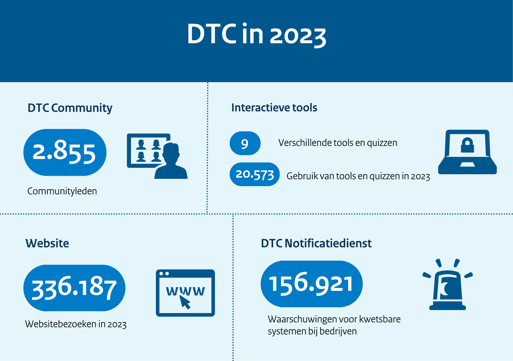 DTC_in_2023