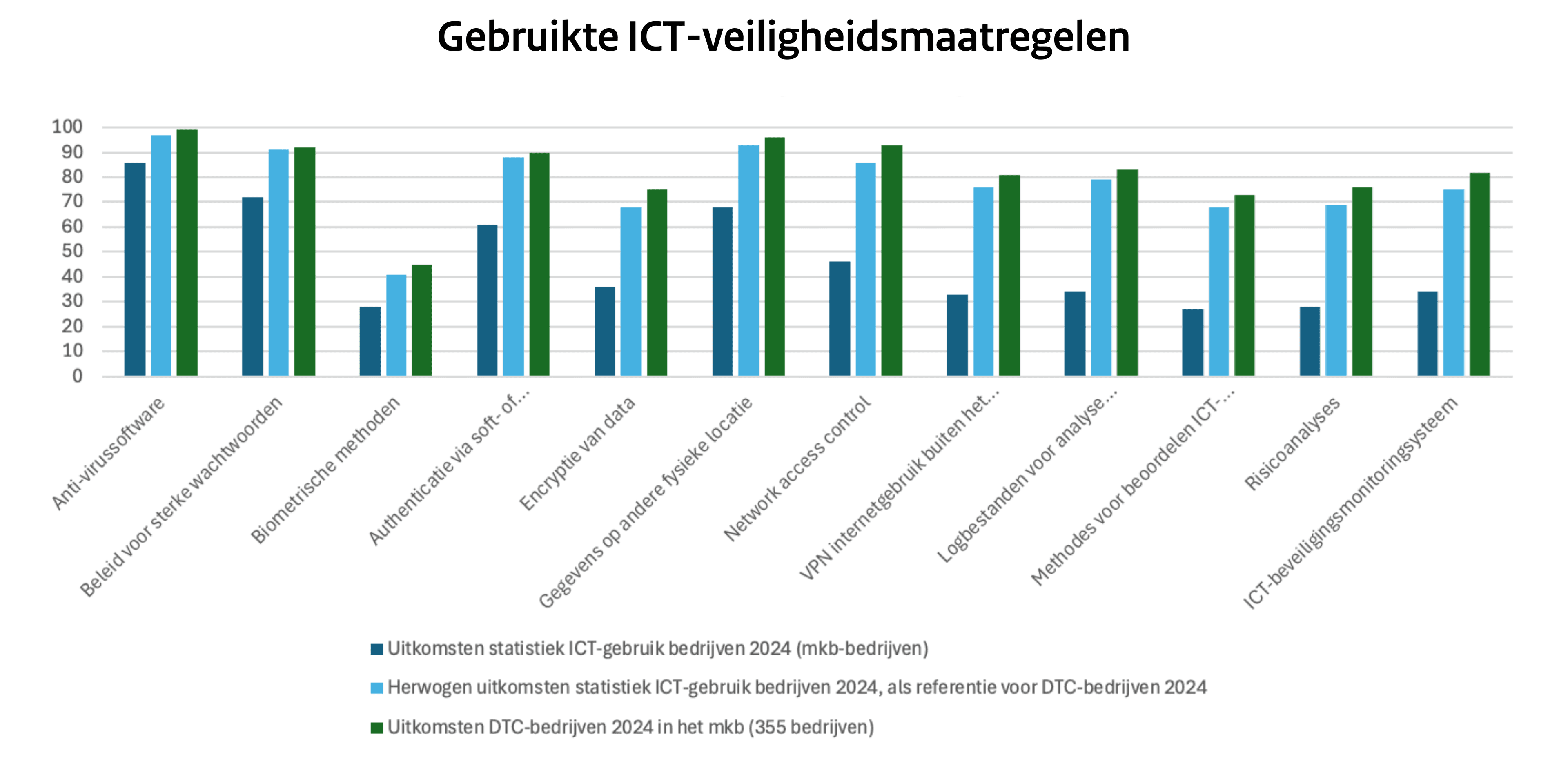 ICT_veiligheid