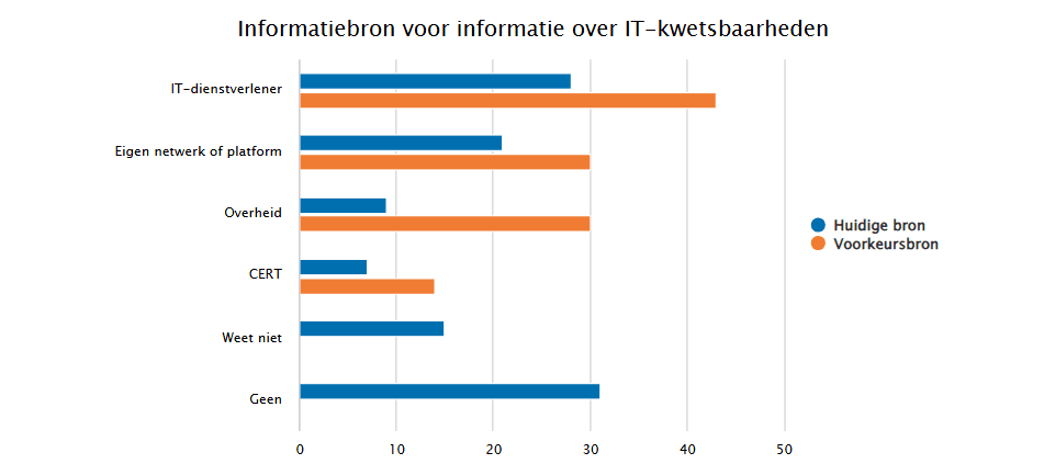 Informatiebron_kwetsbaarhedeniformatie_bedrijven