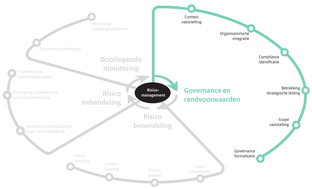 Governance en randvoorwaarden