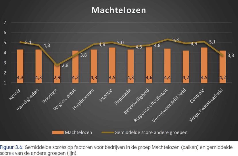TNO_Machtelozen_Grafiek