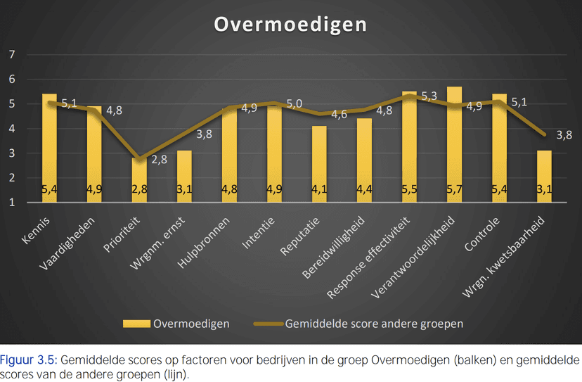 TNO_Overmoedigen_Grafiek