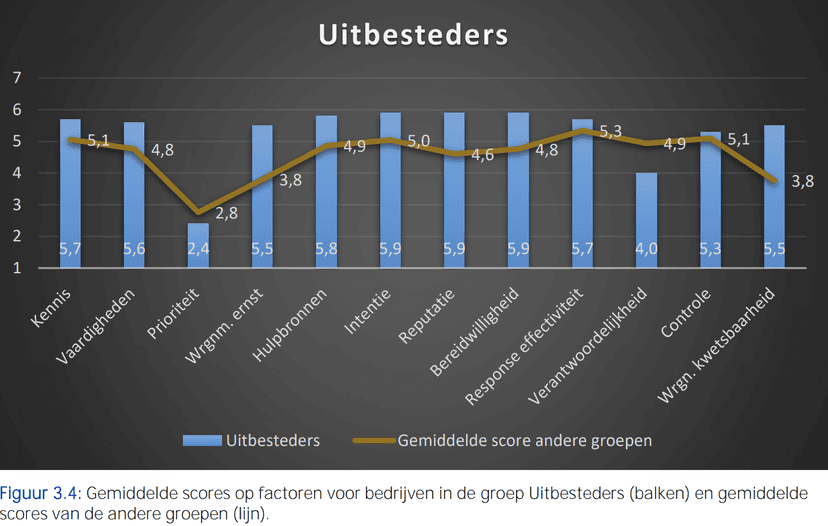 TNO_Uitbesteders_Grafiek_0