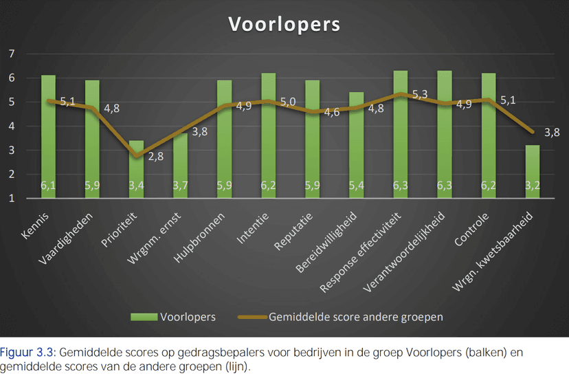 TNO_Voorlopers_Grafiek