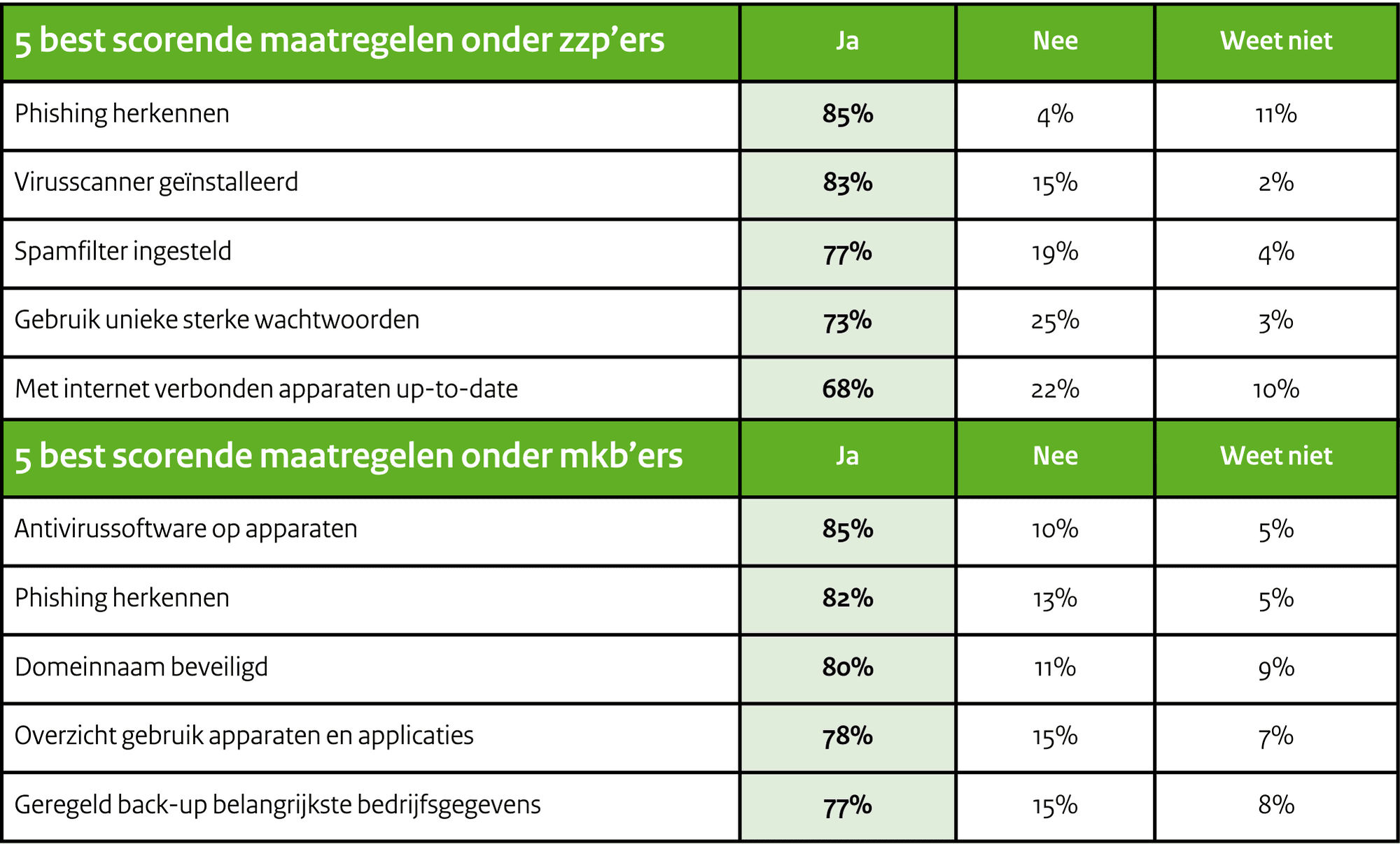 Top_5_meest_doorgevoerde_cybersecuritymaatregelen