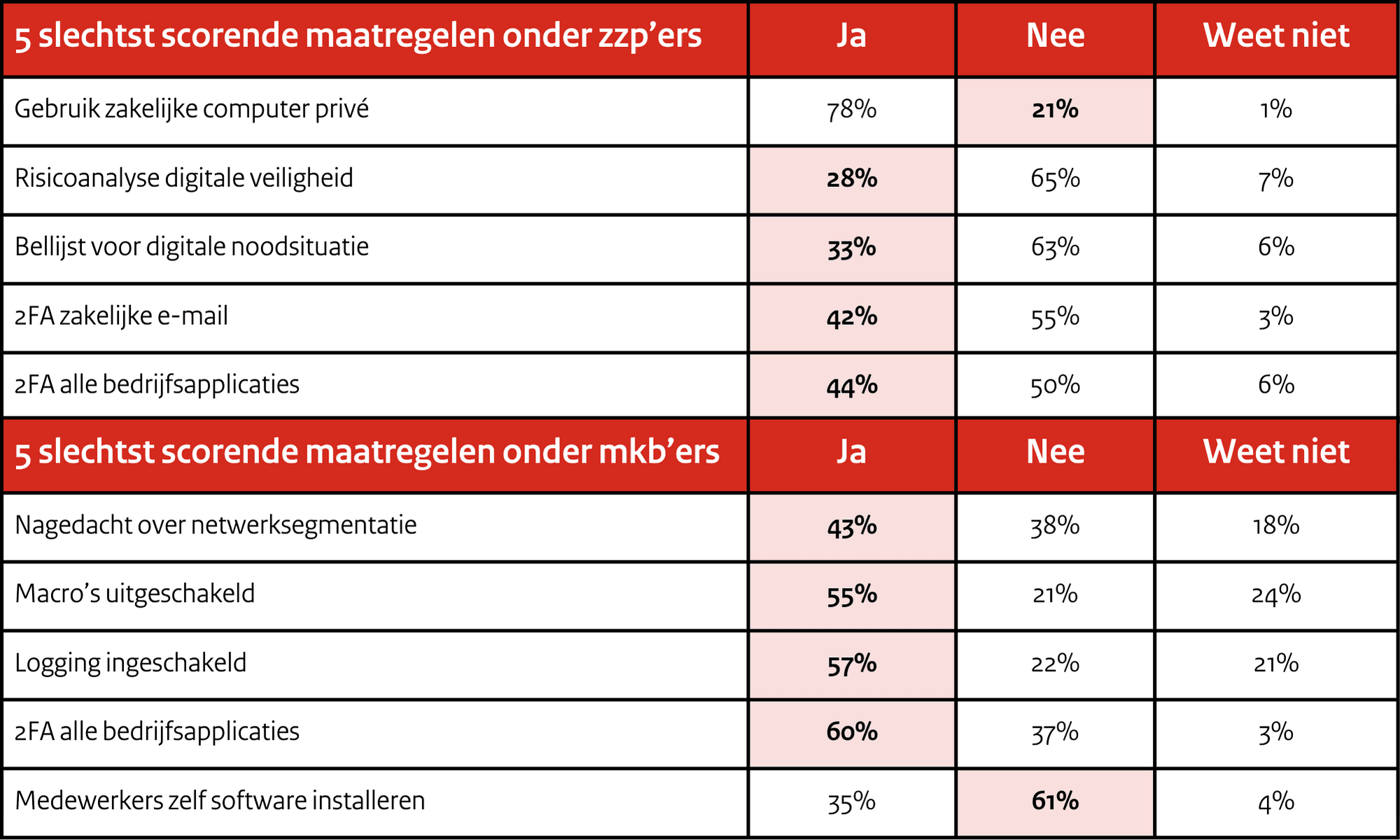 Top_5_minst_doorgevoerde_cybersecuritymaatregelen