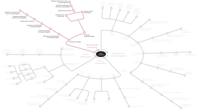 verdieping doorlopende monitoring