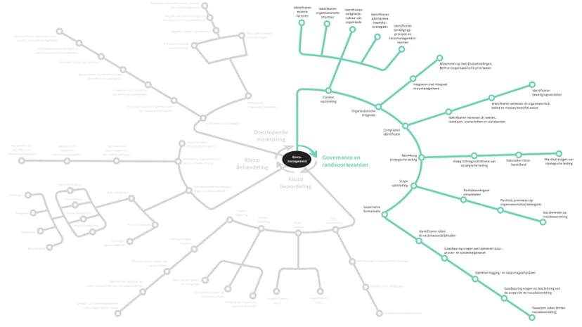 governance verdieping