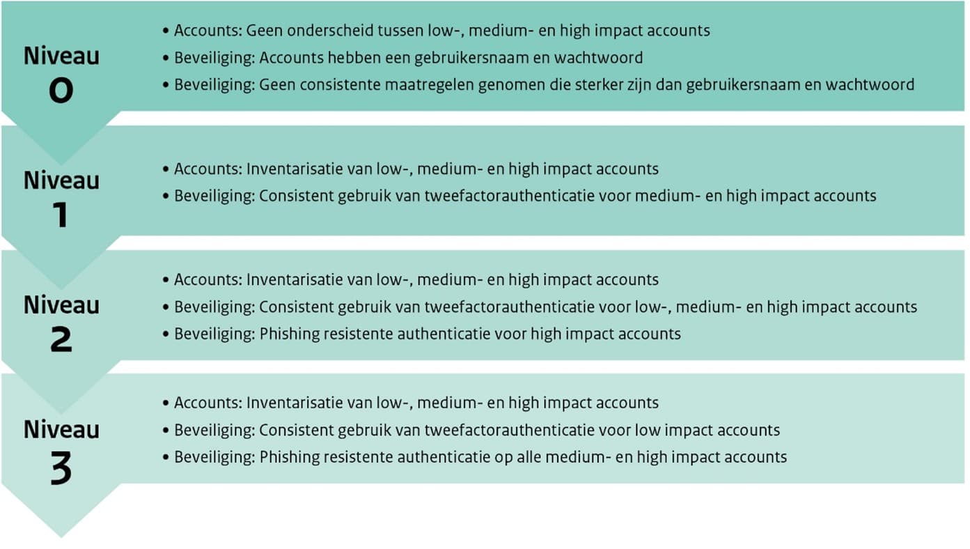 volwassenheidstabel authenticatie