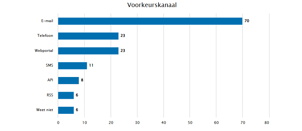 voorkeurskanaal_kwetsbaarhedeninformatie_bedrijven