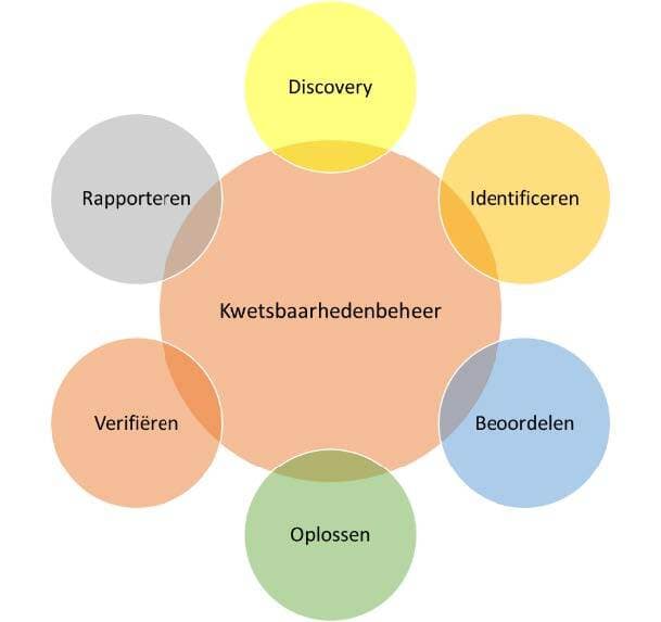 kwetsbaarhedenbeheer