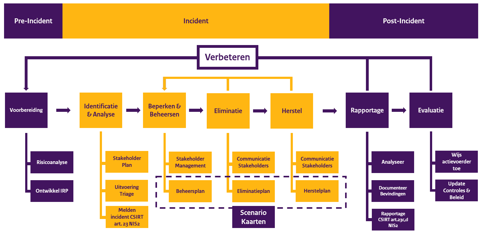 procesdiagram
