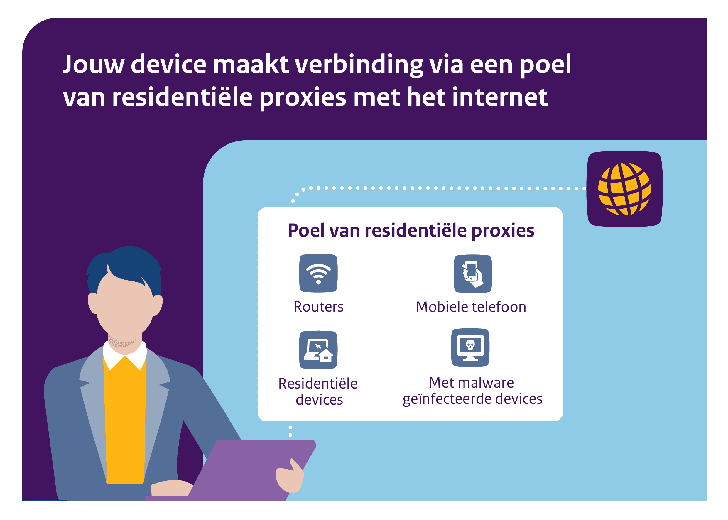 Jouw device maakt verbinding via een poel van residentiële proxies met het internet: routers, mobiele telefoons, residentiële devices, met malware geïnfecteerde devices.