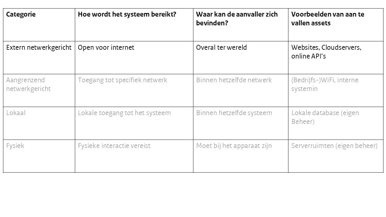 Tabel 1: Categorieën van exposure en soorten dreigingen. De scope van deze publicatie is extern netwerkgericht.