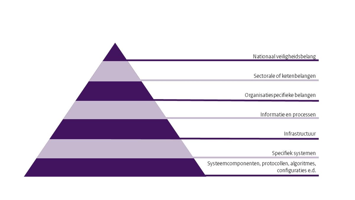 Kunst van databeheersing piramide