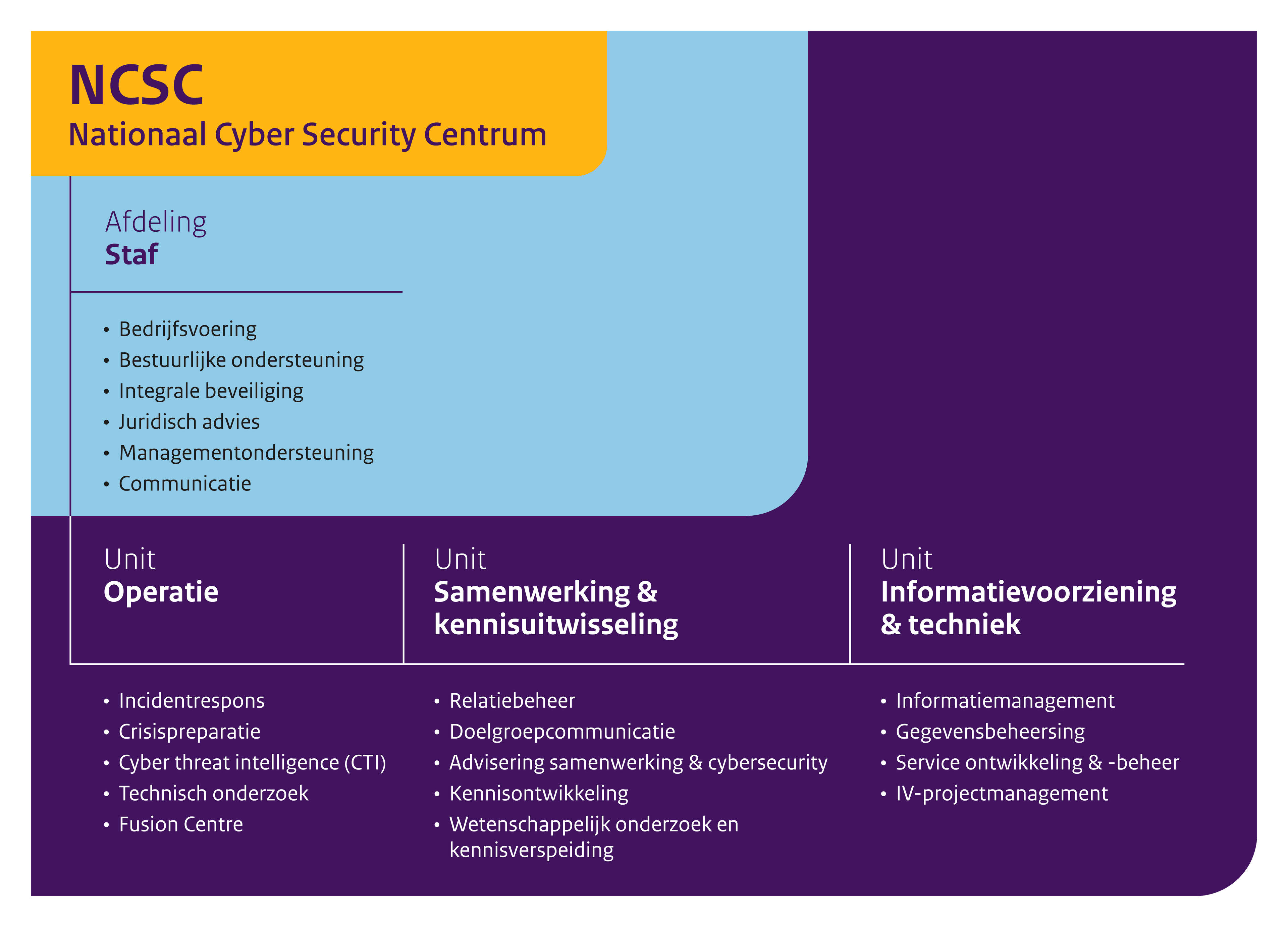 Organogram NCSC