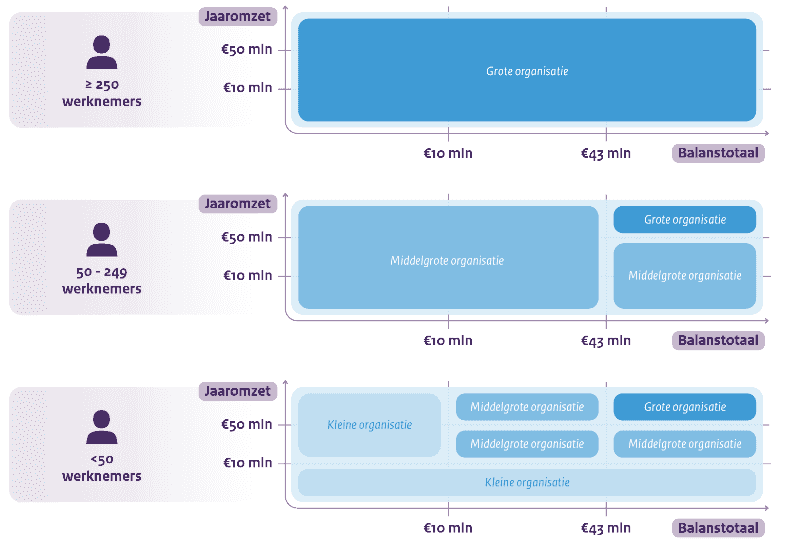 Infographic die laat zien hoe de grootte van een organisatie wordt bepaald op basis van drie criteria: het aantal werknemers, de jaaromzet en het balanstotaal.