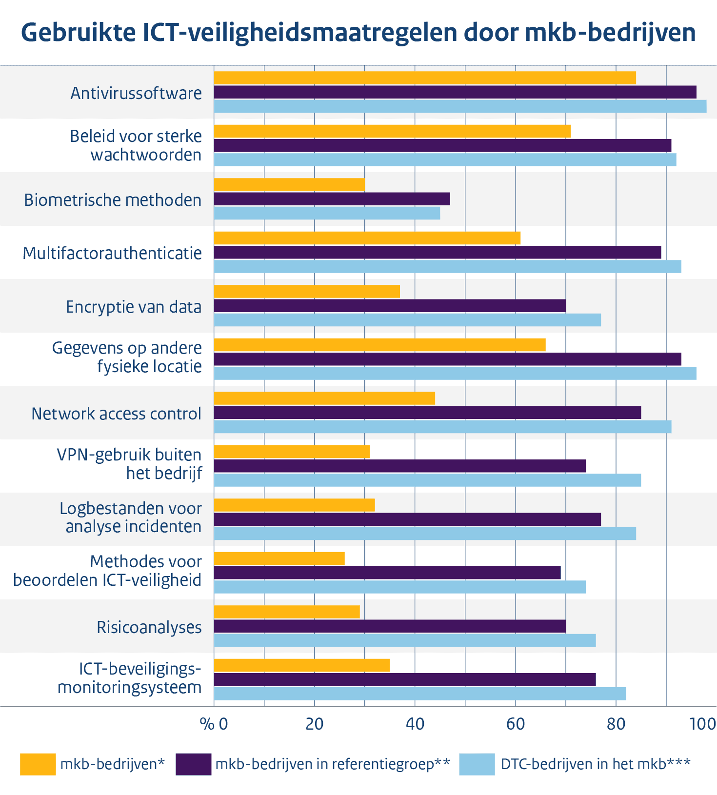Tabel die laat zien hoeveel mkb-bedrijjven bepaalde basismaatregelen nemen. Bedrijven die aangesloten zijn bij een samenwerkingsverband treffen meer maatregelen, maar niet significant meer dan een referentiegroep. 