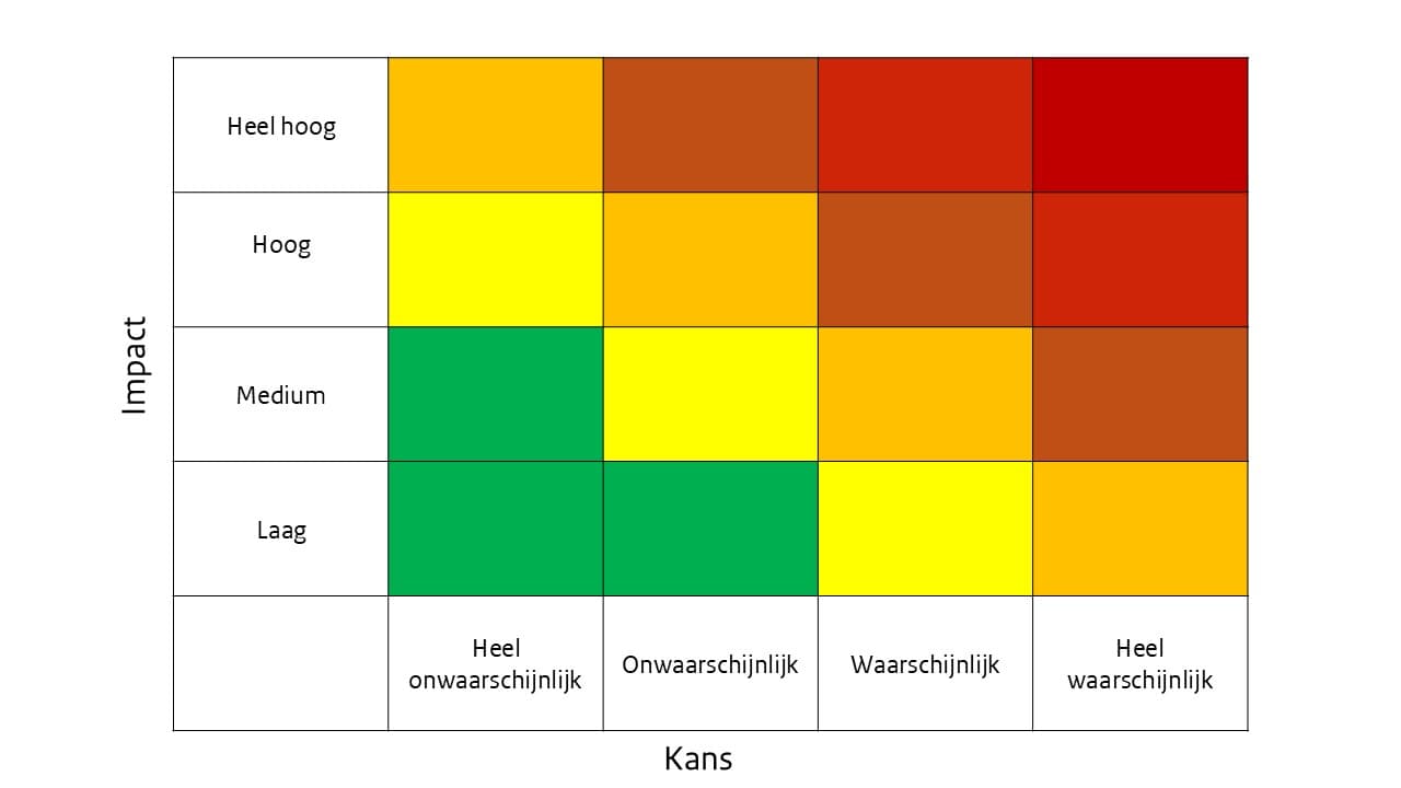 Voorbeeld risicomatrix