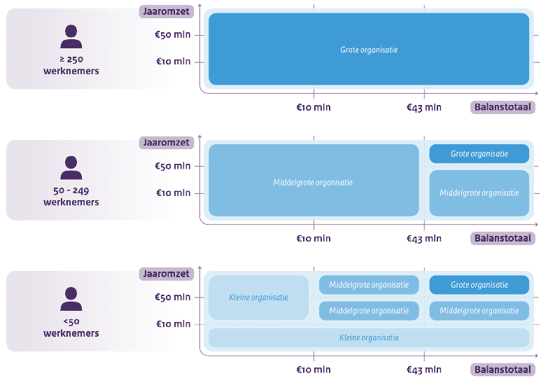 omvangscriteria om te bepalen of je onder de Cyberbeveiligingswet valt 