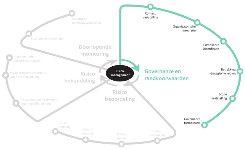 Governance en randvoorwaarden