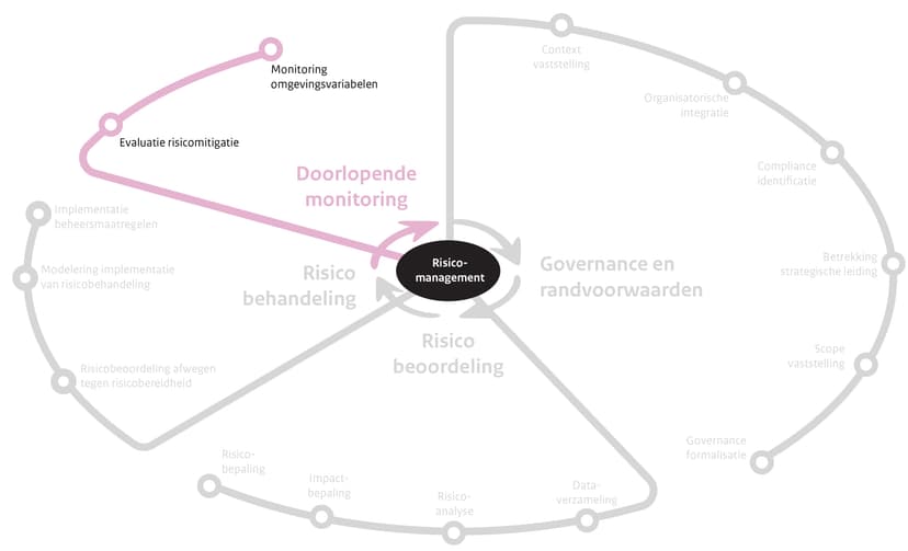 doorlopende monitoring