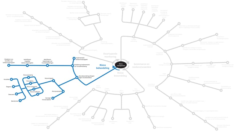 Verdieping risicobehandeling