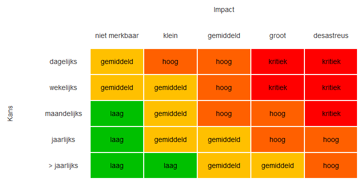 Informatiebeveiliging: Risico's toegelicht - Deel 1 | Expertblogs | Nationaal Cyber Security Centrum