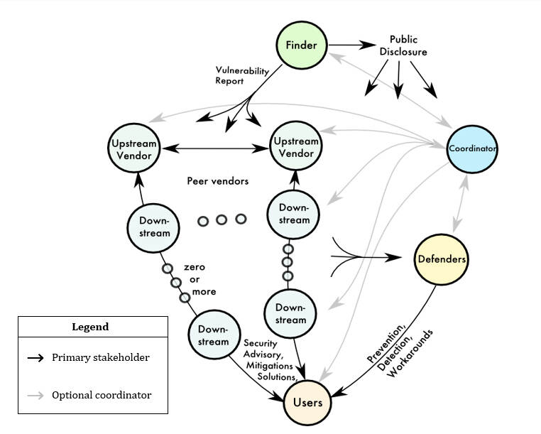 Multi-Party Coordinated Vulnerability Disclosure