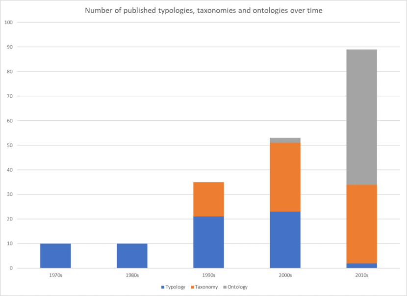 Afbeelding: aantal gepubliceerde typologieën, taxonomiën en ontologieën tussen 1970 en 2010