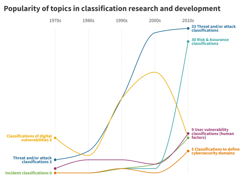 Afbeelding: populariteit van onderwerpen in classificatieonderzoek