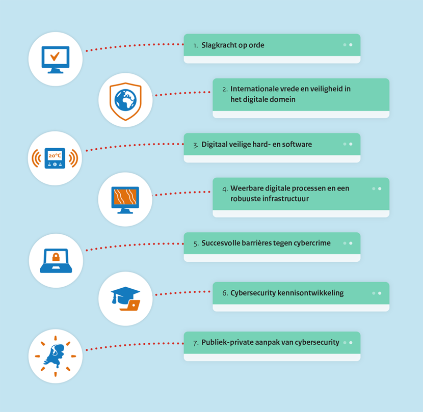 Zeven ambities:  1.	Slagkracht op orde 2.	Internationale vrede en veiligheid in het digitale domein 3.	Digitaal veilige hard- en software 4.	Weerbare digitale processen en een robuuste infrastructuur 5.	Succesvolle barrières tegen cybercrime 6.	Cybersecurity kennisontwikkeling 7.	Publiek-private aanpak van cybersecurity