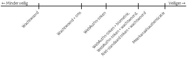 Opties authenticatie: -	Wachtwoord -	Wachtwoord en SMS -	WebAuthn-token -	WebAuthn-token en biometrie -	WebAuthn-token en wachtwoord -	Niet-standaard token en wachtwoord -	Meerkanaalsauthenticatie