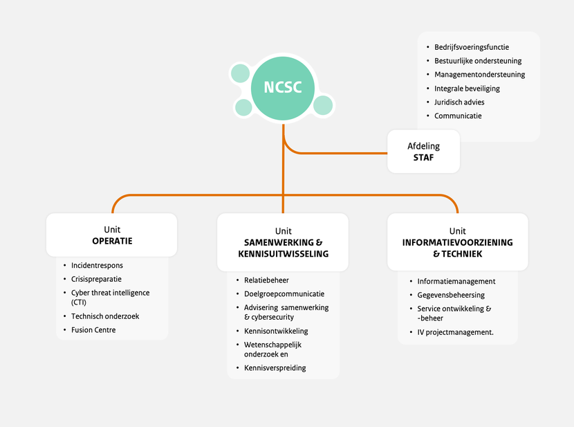 Organogram van het NCSC. Het NCSC kent de volgende afdelingen: Staf, operatie, samenwerken en kennisuitwisseling en informatievoorziening en techniek.