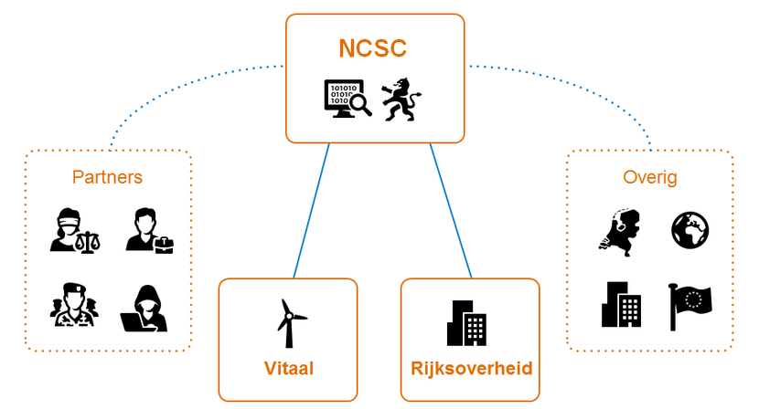 De doelgroepen van het NCSC zijn vitale- en rijksoverheid organisaties.