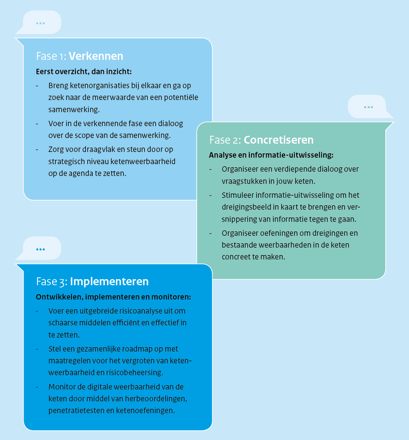 Stappenplan ketensamenwerking  Fase 1: Verkennen Eerst overzicht, dan inzicht: -	Breng ketenorganisaties bij elkaar en ga op zoek naar de meerwaarde van een potentiele samenwerking. -	Voer in de verkennende fase een dialoog over de scope van de samenwerking. -	Zorg voor draagvlak en steun door op strategisch niveau ketenweerbaarheid op de agenda te zetten. Fase 2: Concretiseren Analyse en informatie-uitwisseling: -	Organiseer een verdiepende dialoog over vraagstukken in jouw keten. -	Stimuleer informatie-uitwisseling om het dreigingsbeeld in kaart te brengen en versnippering van informatie tegen te gaan. -	Organiseer oefeningen om dreigingen en bestaande weerbaarheden in de keten concreet te maken. Fase 3: Implementeren Ontwikkelen, implementeren en monitoren: -	Voer een uitgebreide risicoanalyse uit om schaarse middelen efficiënt en effectief in te zetten. -	Stel een gezamenlijke roadmap op met maatregelen voor het vergroten van ketenweerbaarheid en risicobeheersing. -	Monitor de digitale weerbaarheid van de keten door middel van herbeoordelingen, penetratietesten en ketenoefeningen.