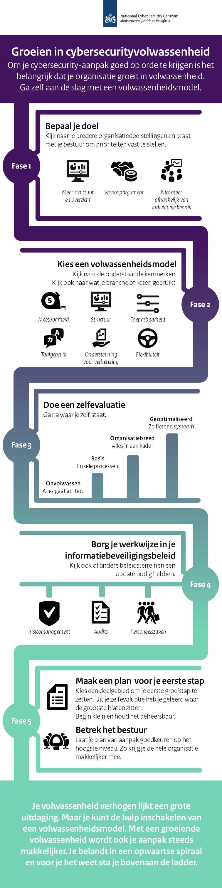 Visual cybersecurityvolwassenheid