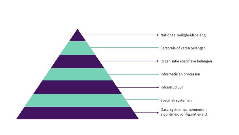 Piramide databeheersing