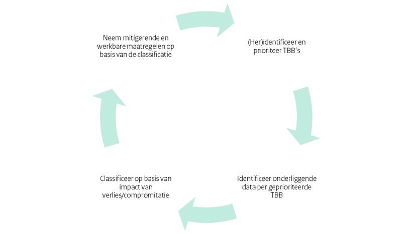 dataclassificatie
