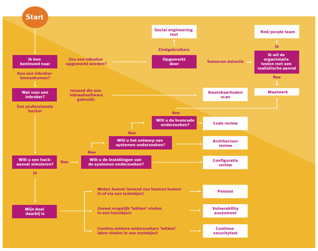 buyers guide security testen