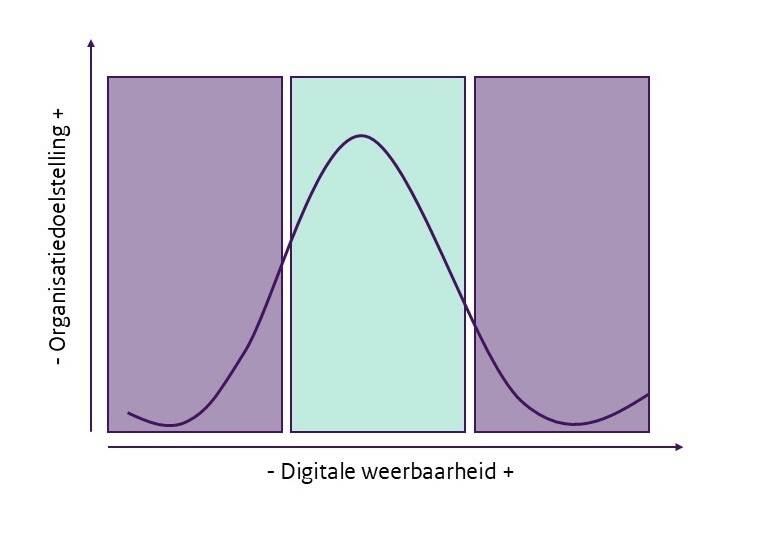 visual organisatiedoelstelling_digitale weerbaarheid